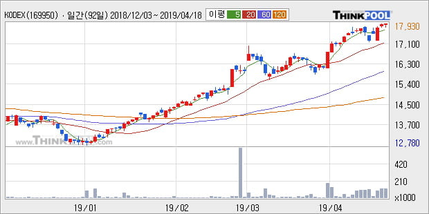 'KODEX 중국본토 A50' 52주 신고가 경신, 단기·중기 이평선 정배열로 상승세