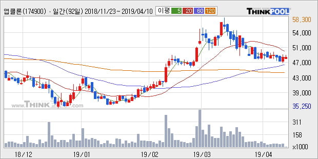 '앱클론' 10% 이상 상승, 주가 상승세, 단기 이평선 역배열 구간