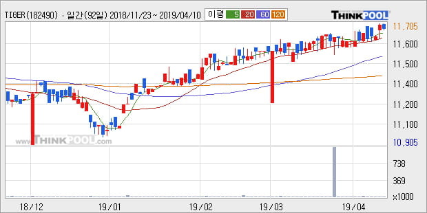 'TIGER 단기선진하이일드(합성 H)' 52주 신고가 경신, 단기·중기 이평선 정배열로 상승세