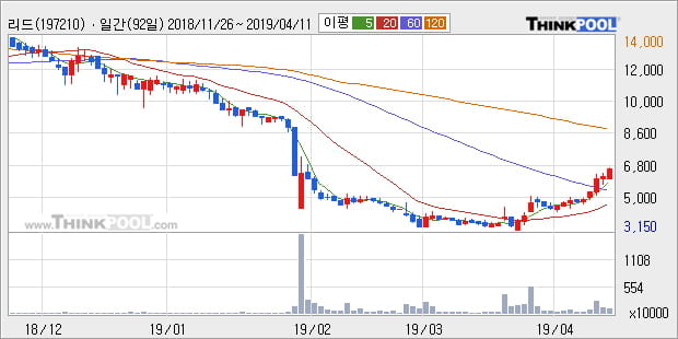 '리드' 10% 이상 상승, 주가 상승 중, 단기간 골든크로스 형성
