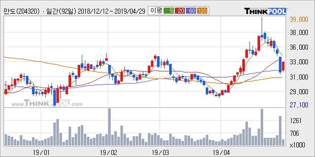 '만도' 5% 이상 상승, 주가 상승 중, 단기간 골든크로스 형성