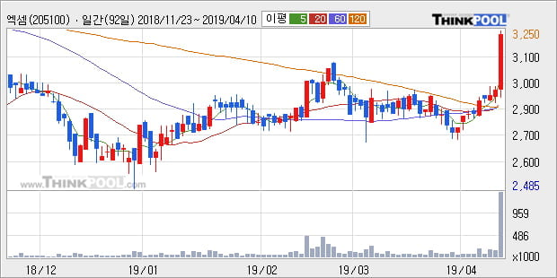 '엑셈' 10% 이상 상승, 단기·중기 이평선 정배열로 상승세