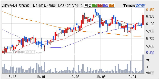 'LS전선아시아' 5% 이상 상승, 주가 상승 중, 단기간 골든크로스 형성