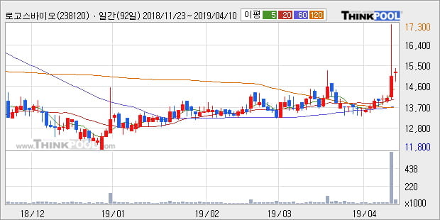 '로고스바이오' 10% 이상 상승, 단기·중기 이평선 정배열로 상승세
