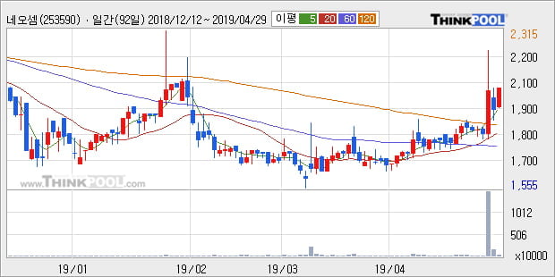 '네오셈' 10% 이상 상승, 단기·중기 이평선 정배열로 상승세