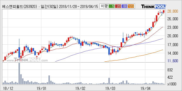 '에스엔피월드' 52주 신고가 경신, 단기·중기 이평선 정배열로 상승세