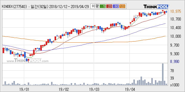 'KINDEX S&P아시아TOP50' 52주 신고가 경신, 단기·중기 이평선 정배열로 상승세