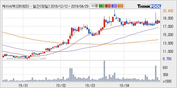 '케이씨텍' 5% 이상 상승, 주가 상승세, 단기 이평선 역배열 구간