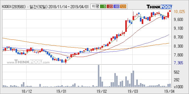 'KODEX 중국본토CSI300' 52주 신고가 경신, 단기·중기 이평선 정배열로 상승세