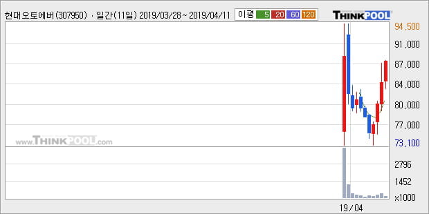 '현대오토에버' 5% 이상 상승, 단기·중기 이평선 정배열로 상승세