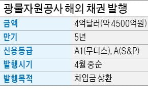 해외채권 4억弗 발행 나선 광물자원公…'심폐 소생' 가능할까