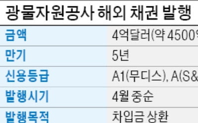 해외채권 4억弗 발행 나선 광물자원公…'심폐 소생' 가능할까