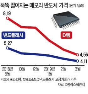 반도체 경기 저점 하반기로 늦춰질 가능성