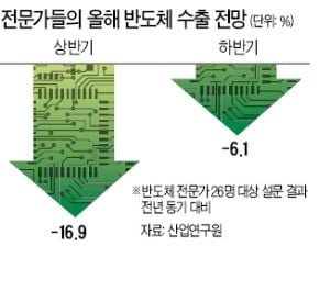 반도체 하반기 회복 쉽지 않다…"재고 누적·수요 둔화 심상치않아"