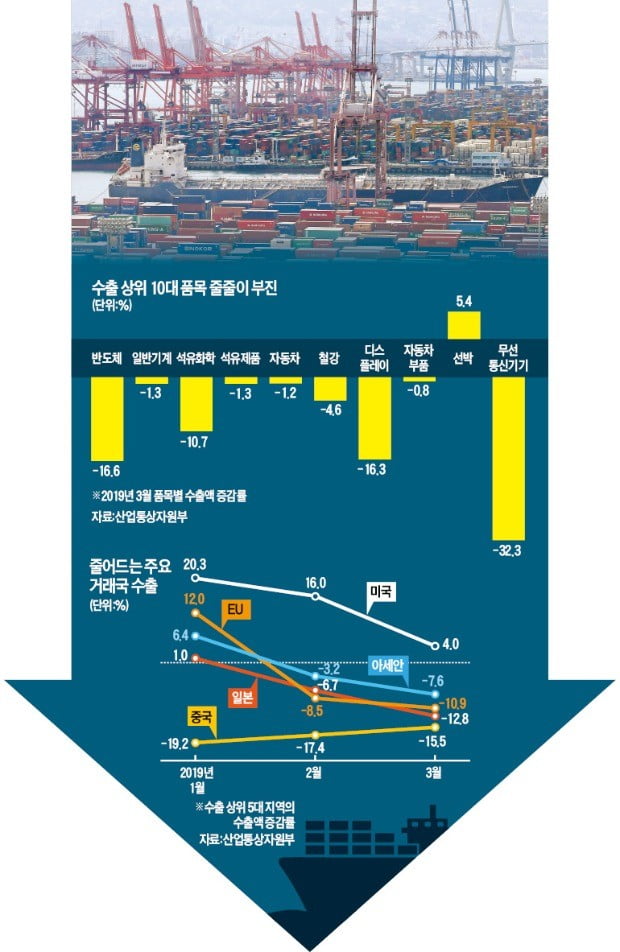 수출 10대 품목 중 9개 무너졌는데…"이달부터 회복" 낙관하는 정부