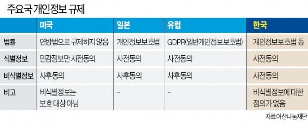 美, 동의 안받아도 개인정보 자유롭게 사용…EU, 공익 침해하지 않으면 상업적 활용 가능