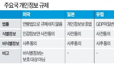 美, 동의 안받아도 개인정보 자유롭게 사용…EU, 공익 침해하지 않으면 상업적 활용 가능