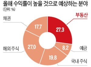 한경 머니로드쇼 참석자 54% "올해는 부동산과 해외주식이 유망"