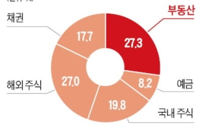 한경 머니로드쇼 참석자 54% "올해는 메이저카지노과 해외주식이 유망"