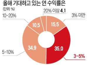 한경 머니로드쇼 참석자 54% "올해는 부동산과 해외주식이 유망"