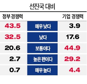 정부 경쟁력은 C, 기업은 A