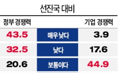 정부 경쟁력은 C, 기업은 A