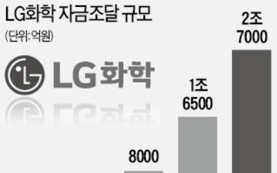 [마켓인사이트] 글로벌본드 15억弗 발행…'LG화학의 도전'