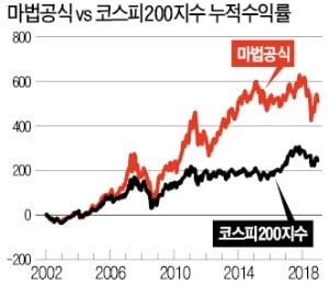 그린블라트, 숫자 두개만 보고 종목 선정…20년간 836배 '매직 수익'