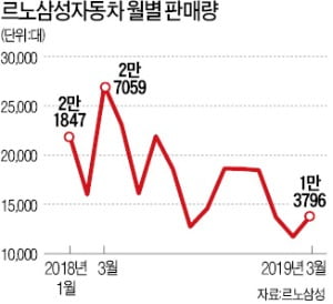 파업에 망가진 르노삼성…3월 판매 '반토막'