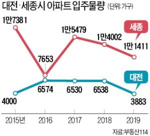 분양만 하면 10만 인파…대전 '청약 열풍'