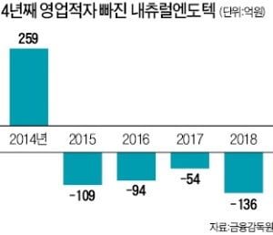 "수출로 2분기엔 흑자전환"…관리종목된 내츄럴엔도텍 재기할까