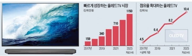 올레드TV '폭풍성장'…"판매량 4년내 3배로"