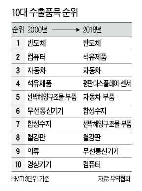 [사설] 한계 이른 주력 수출산업…'새판 짜기' 서둘러야