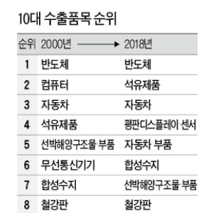 [사설] 한계 이른 주력 수출산업…'새판 짜기' 서둘러야