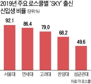 서울 대형 로스쿨 'SKY 출신'이 76%