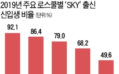 서울 대형 로스쿨 'SKY 출신'이 76%