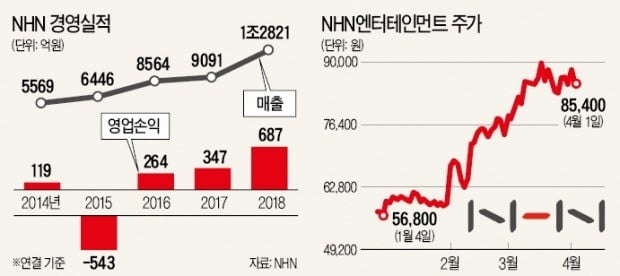 정우진 "네이버는 이제 완벽한 라이벌…이겨야 하고, 이길 수 있다"