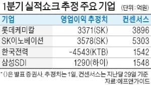 化·精 '1분기 실적쇼크' 경보…2차전지株도 우려