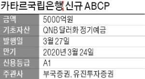 [마켓인사이트] "카타르 ABCP 없나요?"…국내 기관들 투자 재개