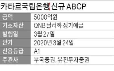 [마켓인사이트] "카타르 ABCP 없나요?"…국내 기관들 투자 재개