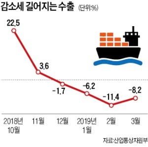 수출 10대 품목 중 9개 무너졌는데…"이달부터 회복" 낙관하는 정부