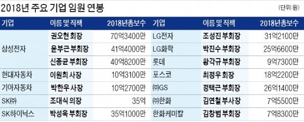 권오현 회장 4년 연속 '연봉 킹'…삼성·SK 임원, 평균 5억 웃돌아