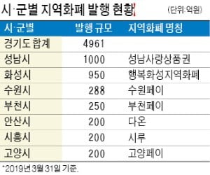 재정부담·'현금 깡' 등 부작용에도…올해 '경기화폐' 4961억 규모 발행