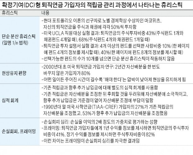 DC형 퇴직연금 가입자 '비합리적·편향된 투자 방식' 경계해야