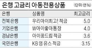 "어린이 적금 최대 年 6% 금리"…은행·저축銀, 아동수당 유치경쟁 불붙어