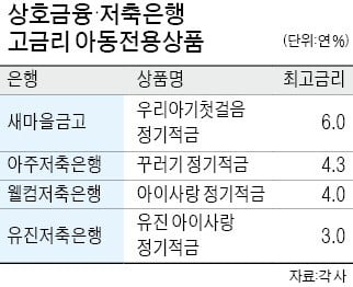 "어린이 적금 최대 年 6% 금리"…은행·저축銀, 아동수당 유치경쟁 불붙어