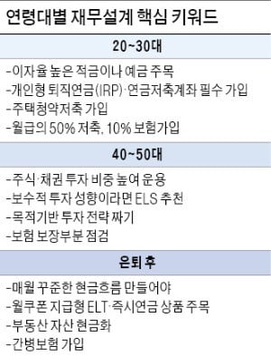 20~30대, 금리 높은 예·적금…40~50대, 中위험 투자상품 늘려라