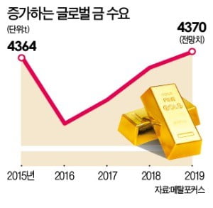 늘어나는 金 수요…4년 만에 최대 전망