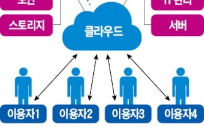 클라우드는 빅데이터를 담는 '커다란 그릇'