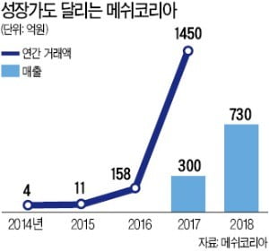 메쉬코리아 "물류 '문외한'이라 新기술로 '판'을 바꿀 수 있죠"